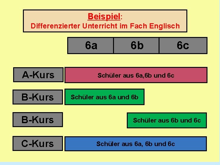 Beispiel: Differenzierter Unterricht im Fach Englisch 6 a A-Kurs B-Kurs C-Kurs 6 b 6