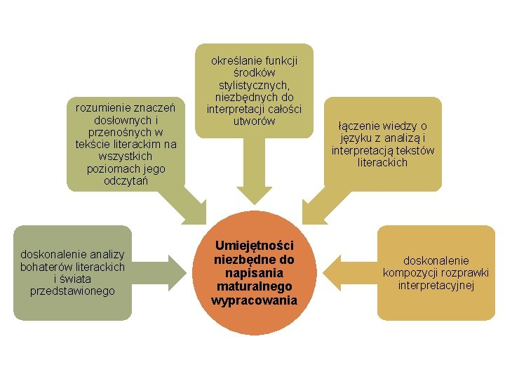 rozumienie znaczeń dosłownych i przenośnych w tekście literackim na wszystkich poziomach jego odczytań doskonalenie