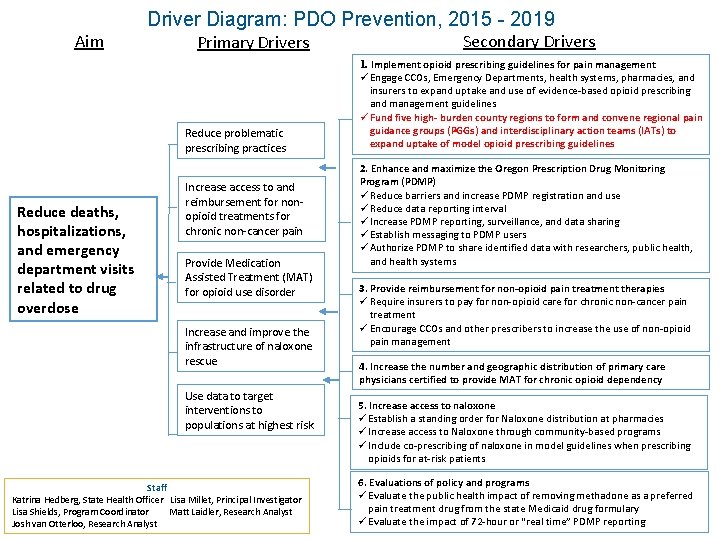 Driver Diagram: PDO Prevention, 2015 - 2019 Aim Primary Drivers Reduce problematic prescribing practices