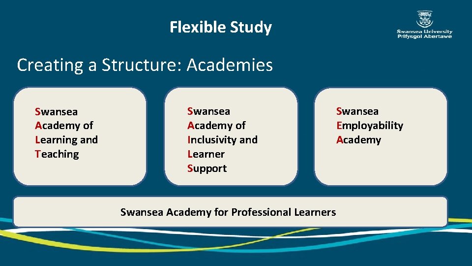 Flexible Study Creating a Structure: Academies Swansea Academy of Learning and Teaching Swansea Academy