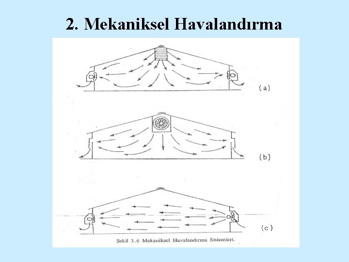 2. Mekaniksel Havalandırma 