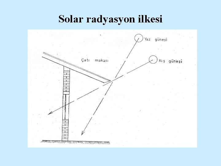 Solar radyasyon ilkesi 