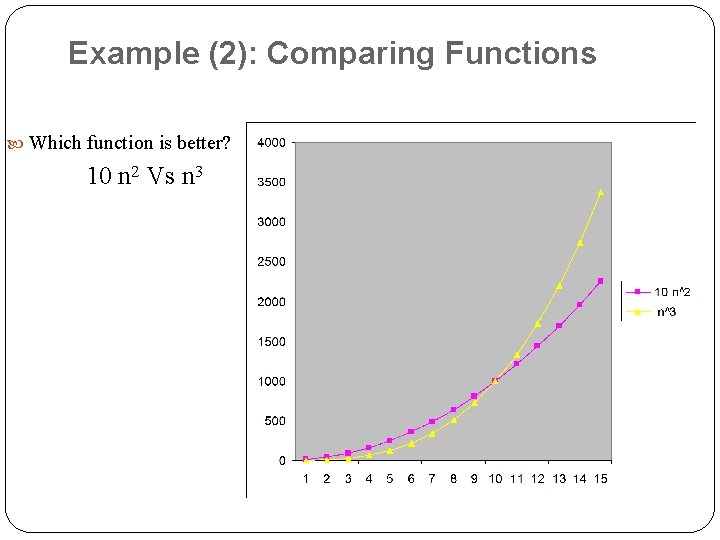 Example (2): Comparing Functions Which function is better? 10 n 2 Vs n 3