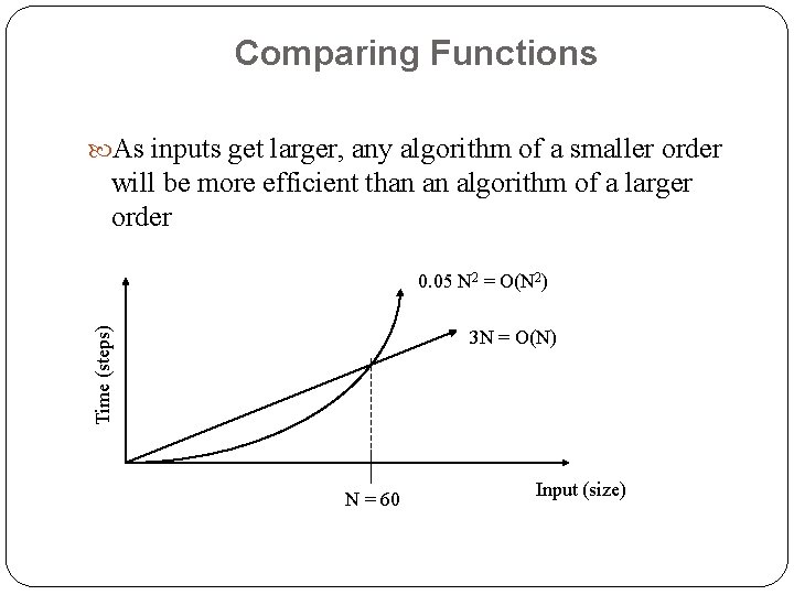 Comparing Functions As inputs get larger, any algorithm of a smaller order will be