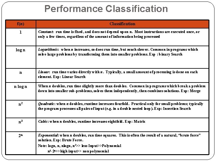 Performance Classification f(n) Classification 1 Constant: run time is fixed, and does not depend