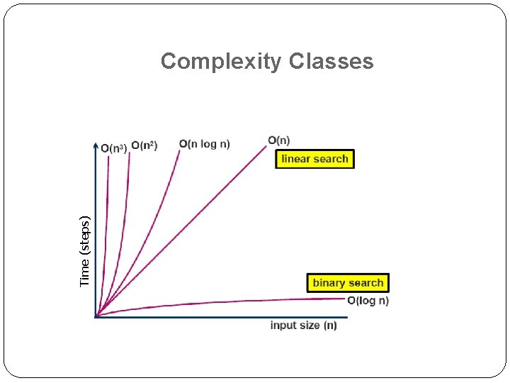 Time (steps) Complexity Classes 26 