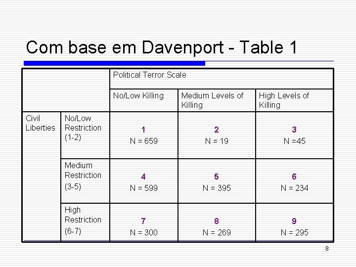 Com base em Davenport - Table 1 Political Terror Scale No/Low Killing Civil Liberties