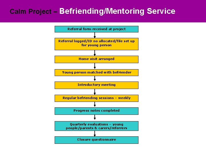 Calm Project – Befriending/Mentoring Service Referral form received at project Referral logged/ID no allocated/file