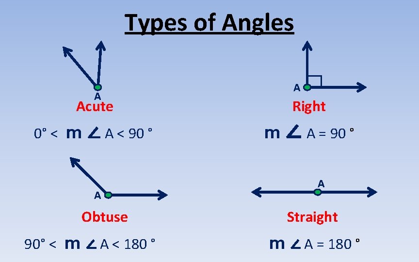 Types of Angles A Acute 0° < m ∠ A < 90 ° A