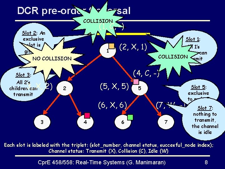 DCR pre-order traversal COLLISION (1, C, -) Slot 2: An exclusive slot is given