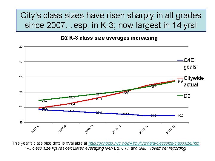 City’s class sizes have risen sharply in all grades since 2007…esp. in K-3; now