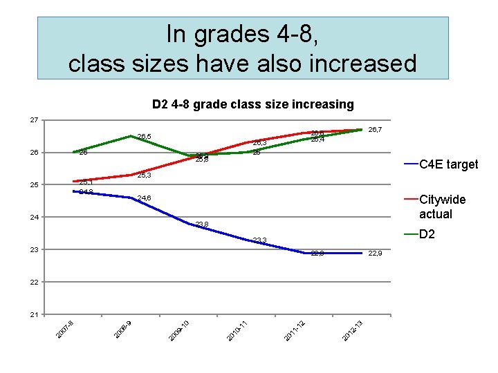 In grades 4 -8, class sizes have also increased D 2 4 -8 grade