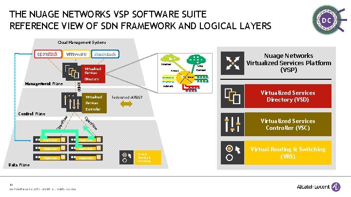 THE NUAGE NETWORKS VSP SOFTWARE SUITE REFERENCE VIEW OF SDN FRAMEWORK AND LOGICAL LAYERS