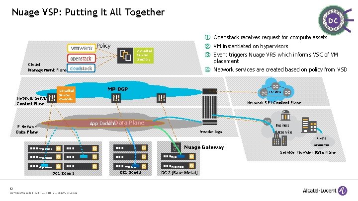 Nuage VSP: Putting It All Together Policy DC ① Openstack receives request for compute