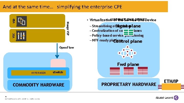 And at the same time… simplifying the enterprise CPE VSC Nuage VSP VSD CUSTOMER