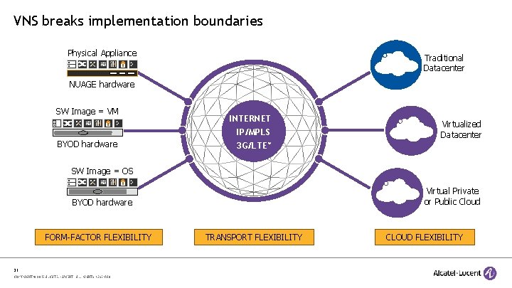 VNS breaks implementation boundaries Physical Appliance Traditional Datacenter NUAGE hardware SW Image = VM