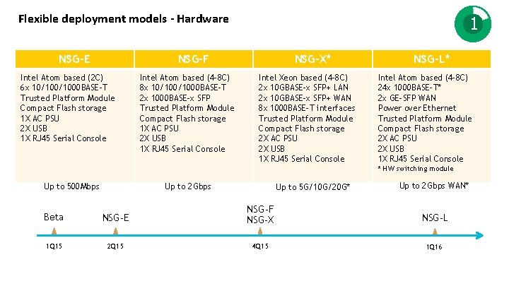 Flexible deployment models - Hardware NSG-E 1 NSG-F Intel Atom based (2 C) 6