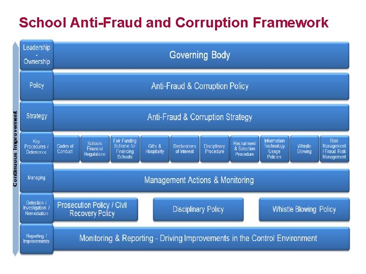 School Anti-Fraud and Corruption Framework 