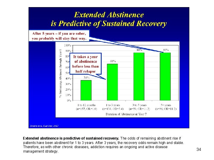 Extended abstinence is predictive of sustained recovery. The odds of remaining abstinent rise if