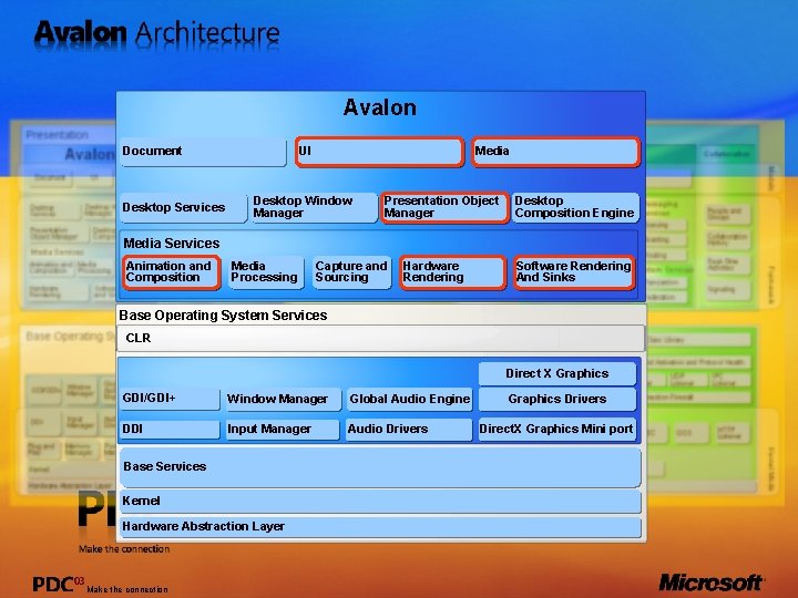 Avalon Document Desktop Services UI Media Desktop Window Manager Presentation Object Manager Desktop Composition