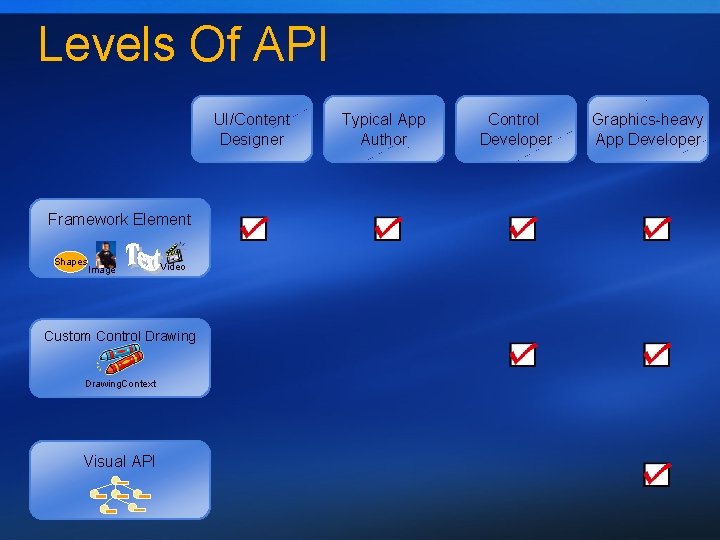 Levels Of API UI/Content Designer Framework Element Shapes Image Video Custom Control Drawing. Context