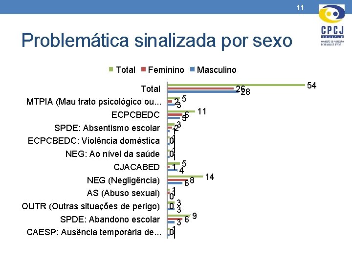 11 Problemática sinalizada por sexo Total Feminino Total MTPIA (Mau trato psicológico ou. .