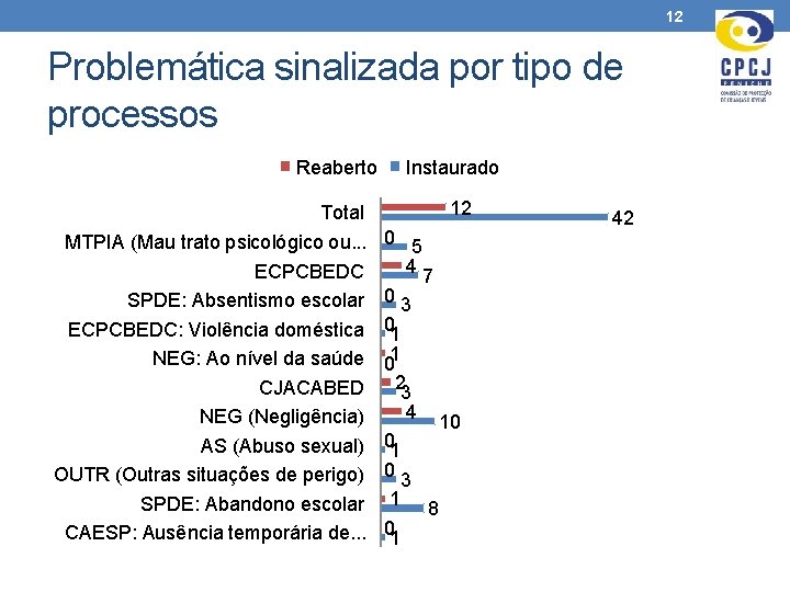 12 Problemática sinalizada por tipo de processos Reaberto Total MTPIA (Mau trato psicológico ou.