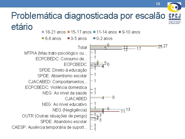 13 Problemática diagnosticada por escalão etário 18 -21 anos 15 -17 anos 11 -14