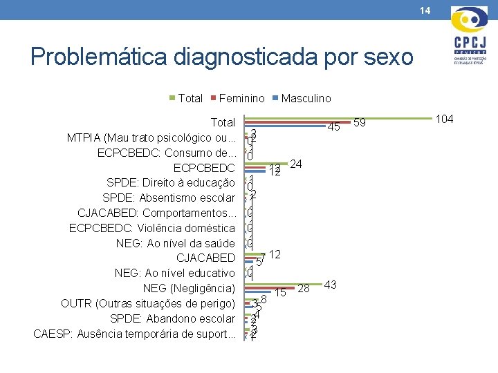 14 Problemática diagnosticada por sexo Total Feminino Total MTPIA (Mau trato psicológico ou. .