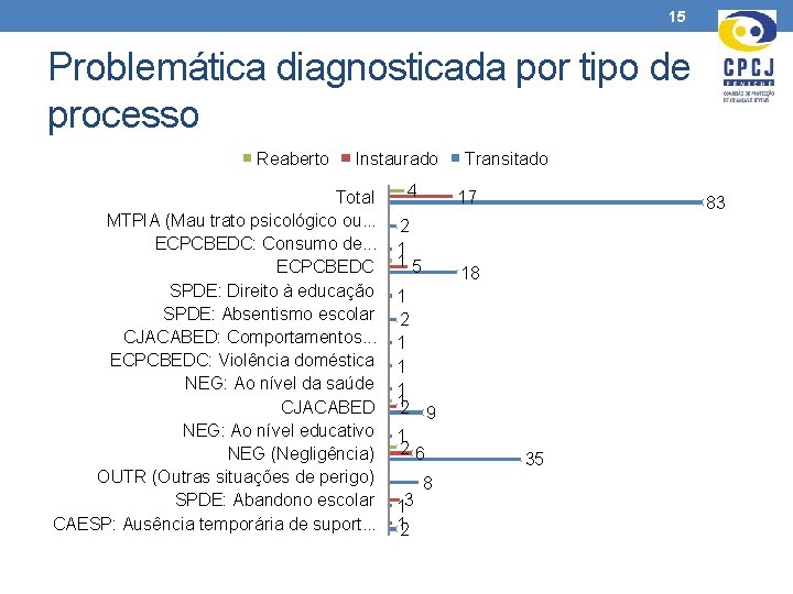 15 Problemática diagnosticada por tipo de processo Reaberto Instaurado Total MTPIA (Mau trato psicológico