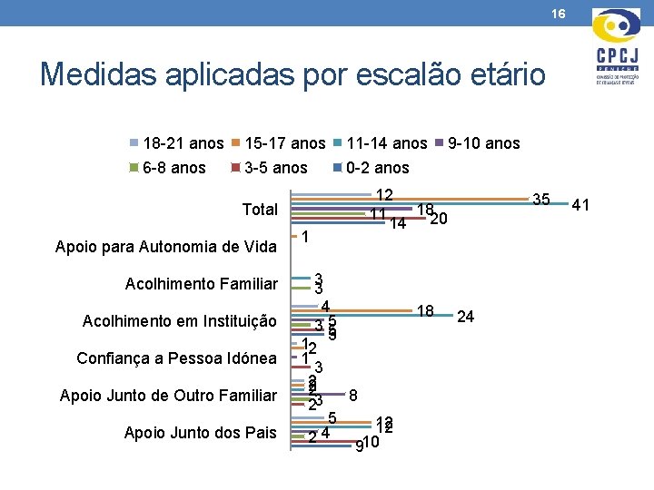 16 Medidas aplicadas por escalão etário 18 -21 anos 15 -17 anos 11 -14