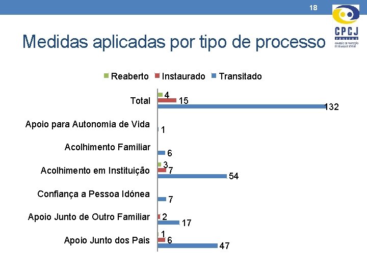 18 Medidas aplicadas por tipo de processo Reaberto Total Apoio para Autonomia de Vida