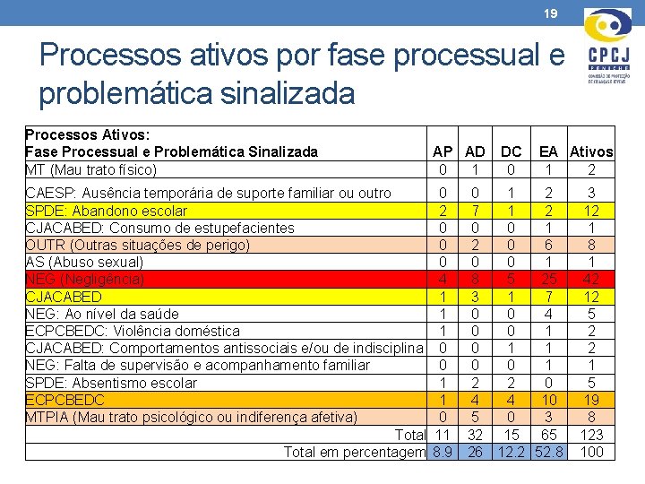 19 Processos ativos por fase processual e problemática sinalizada Processos Ativos: Fase Processual e