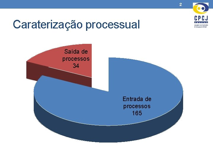 2 Caraterização processual Saída de processos 34 Entrada de processos 165 