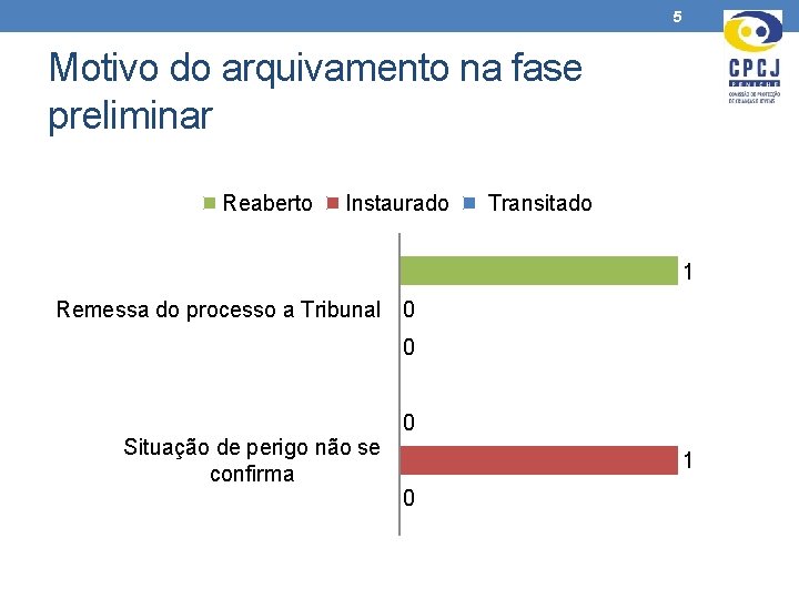 5 Motivo do arquivamento na fase preliminar Reaberto Instaurado Transitado 1 Remessa do processo