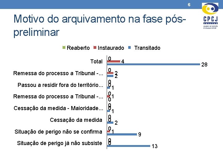 6 Motivo do arquivamento na fase póspreliminar Reaberto Instaurado Total Remessa do processo a