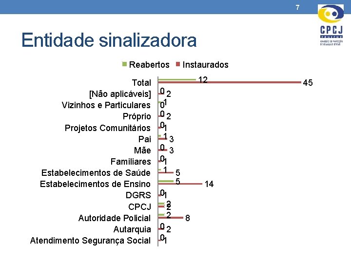 7 Entidade sinalizadora Reabertos Total [Não aplicáveis] Vizinhos e Particulares Próprio Projetos Comunitários Pai