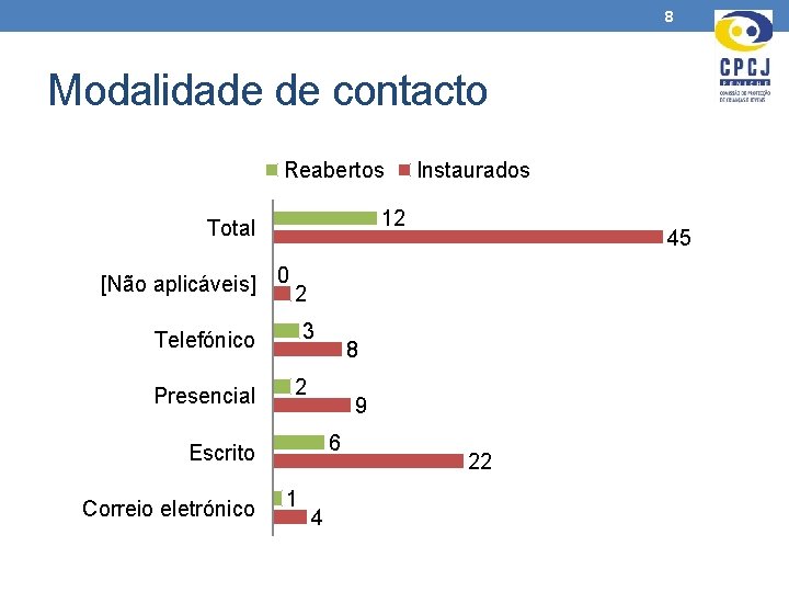 8 Modalidade de contacto Reabertos Instaurados 12 Total 45 [Não aplicáveis] 0 2 3