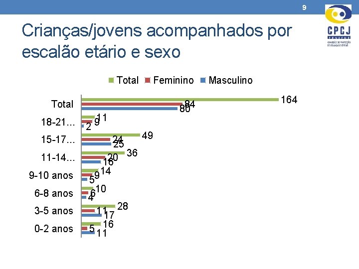 9 Crianças/jovens acompanhados por escalão etário e sexo Total Feminino Total 18 -21. .