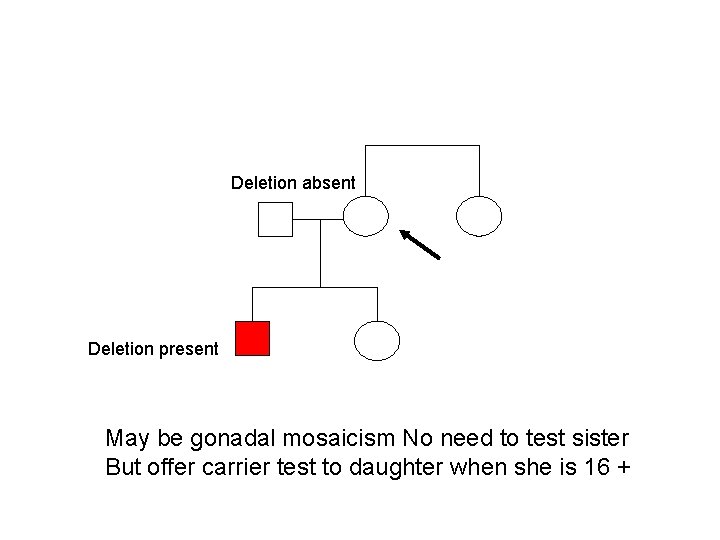 Deletion absent Deletion present May be gonadal mosaicism No need to test sister But