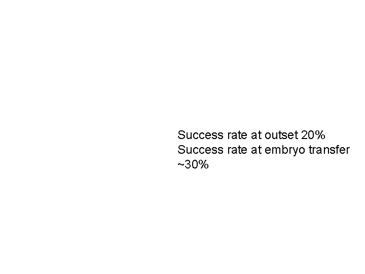 Success rate at outset 20% Success rate at embryo transfer ~30% 