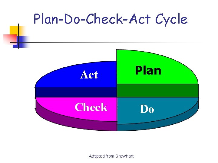 Plan-Do-Check-Act Cycle Act Plan Check Do Adapted from Shewhart Plan-Do-Check-Act Cycle Act Plan Check Do Adapted from Shewhart