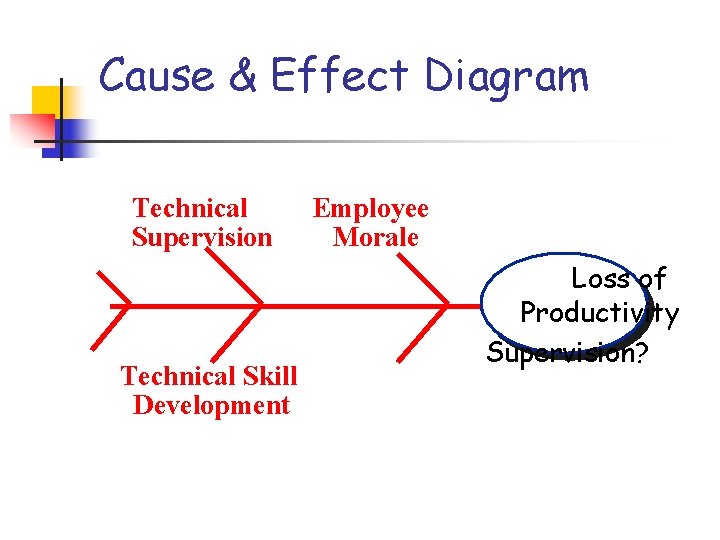 Cause & Effect Diagram Technical Supervision Technical Skill Development Employee Morale Loss of Productivity Cause & Effect Diagram Technical Supervision Technical Skill Development Employee Morale Loss of Productivity