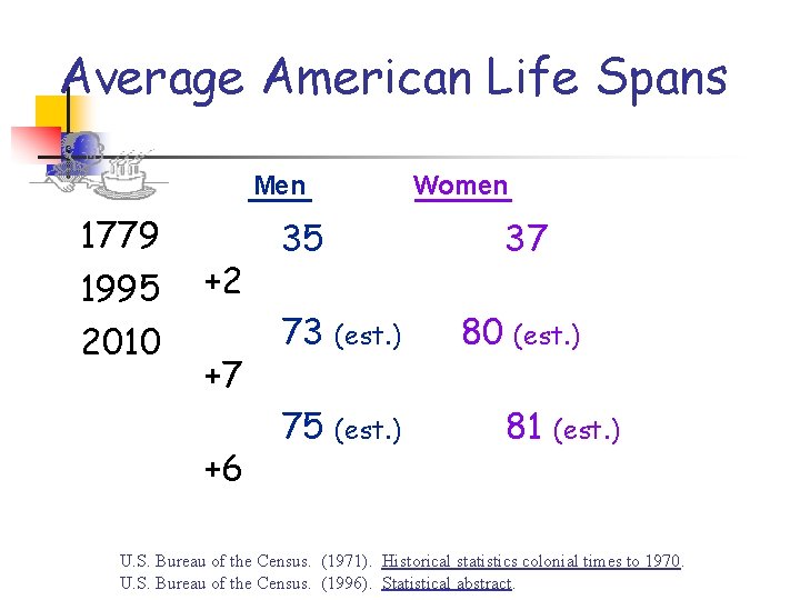 Average American Life Spans Men 1779 1995 2010 +2 +7 +6 Women 35 73 Average American Life Spans Men 1779 1995 2010 +2 +7 +6 Women 35 73