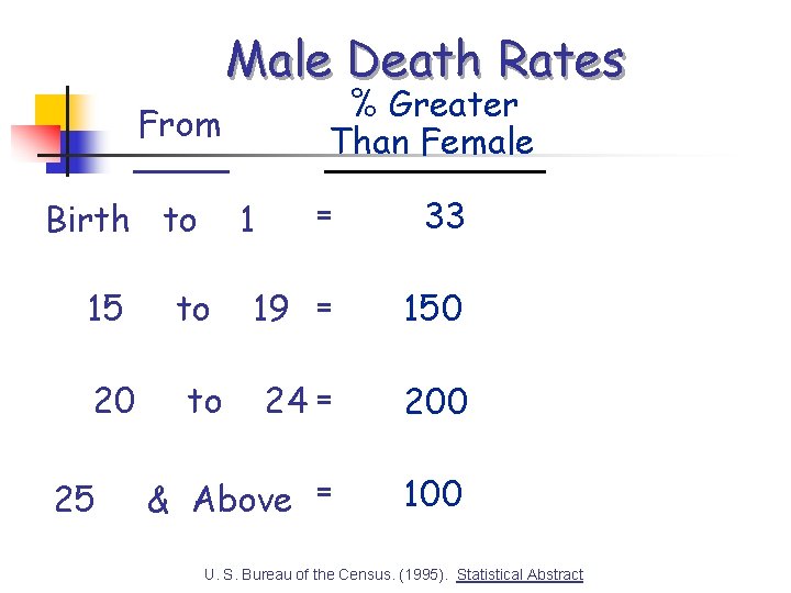 Male Death Rates % Greater Than Female From Birth to 15 20 25 = Male Death Rates % Greater Than Female From Birth to 15 20 25 =