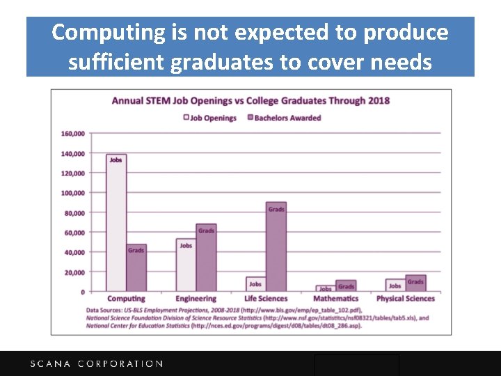 Computing is not expected to produce sufficient graduates to cover needs 