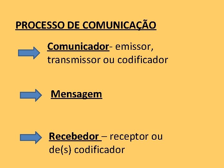 PROCESSO DE COMUNICAÇÃO Comunicador- emissor, transmissor ou codificador Mensagem Recebedor – receptor ou de(s)