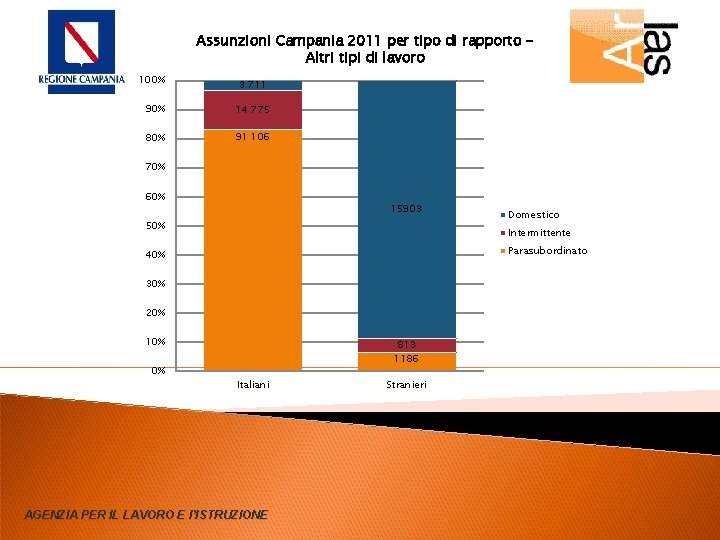 Assunzioni Campania 2011 per tipo di rapporto Altri tipi di lavoro 100% 3 711