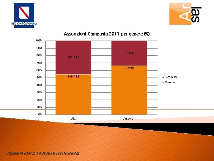 Assunzioni Campania 2011 per genere (%) 100% 90% 80% 291 163 18446 70% 35990
