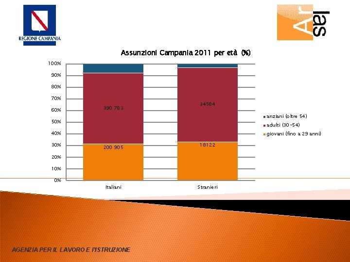 Assunzioni Campania 2011 per età (%) 100% 90% 80% 70% 60% 390 783 34584